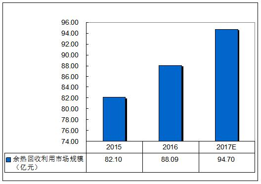 中国余热回收利用经营项目分析(图1)